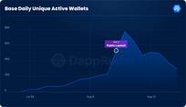 Base Surpassed Optimism With Almost 50 000 Daily Active Wallets