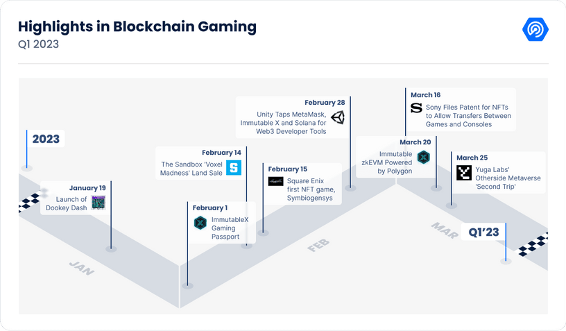 Highlights in blockchain gaming landscape in Q1 2023