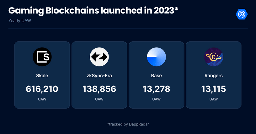 Gaming Blockchains launched in 2023