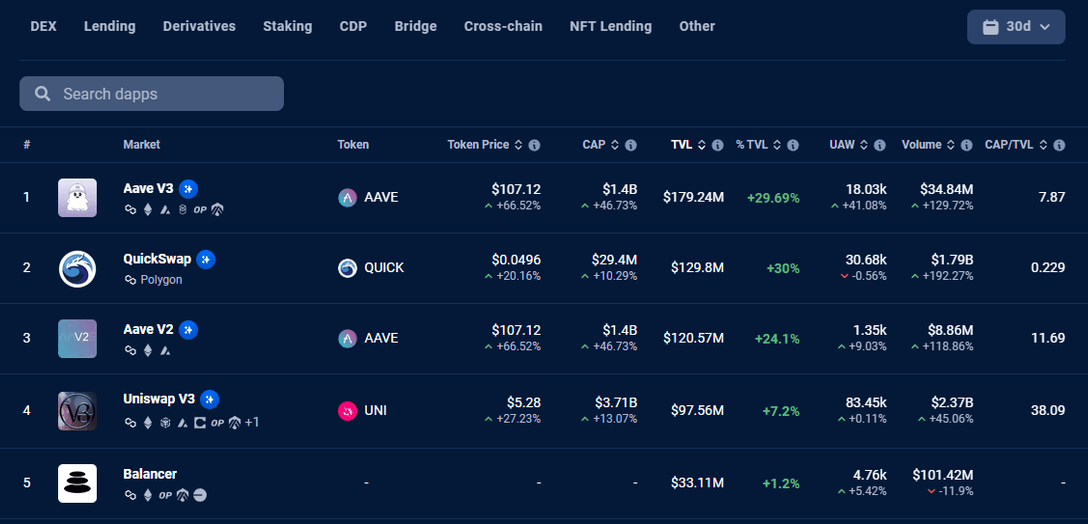 With a total value locked of $129.8 million, QuickSwap is 31st in the DeFi Rankings, based on dapps listed on DappRadar. 