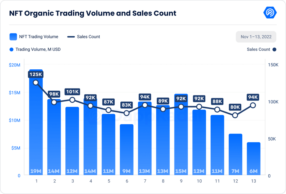 NFT organic trading volume and Sales count - DappRadar metrics