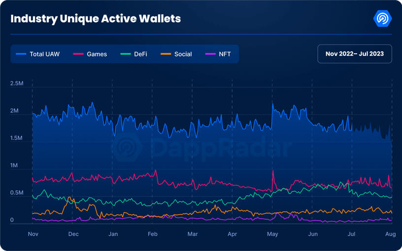 Industry Unique Active Wallets in July 