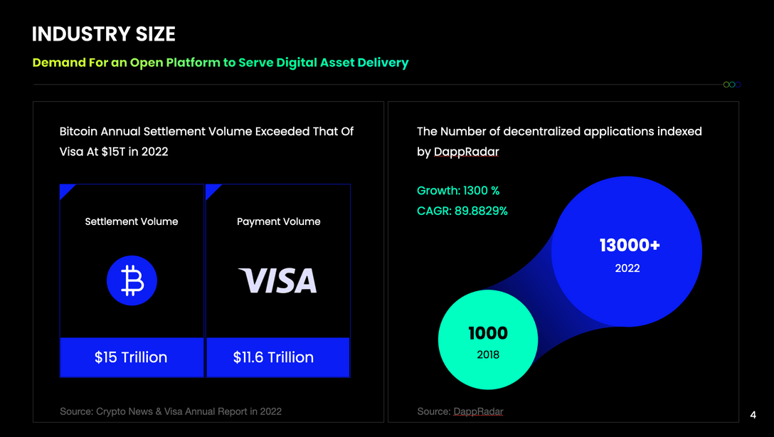 The dapp industry is very small in comparison, while Bitcoin already rivals VISA in terms of volume.