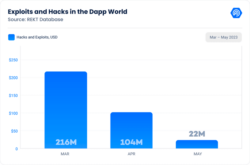 Exploits and hacks in the dapp world, DappRadar