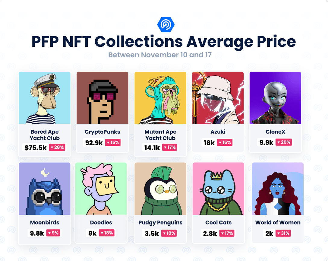 PFP NFT Collections Average Price