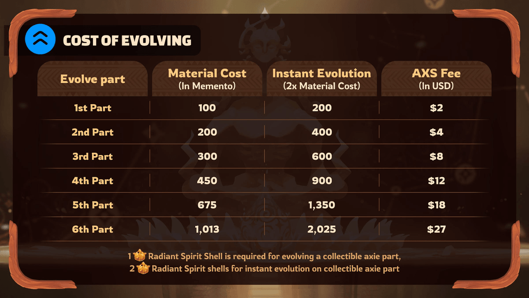The costs of evolving Axie body parts. The USD values need to be paid in AXS. 
