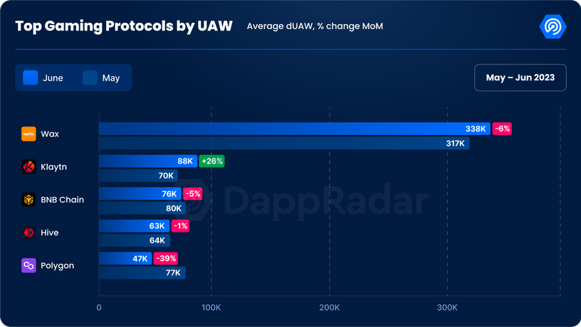Top gaming protocols or blockchains by UAW in June 2023