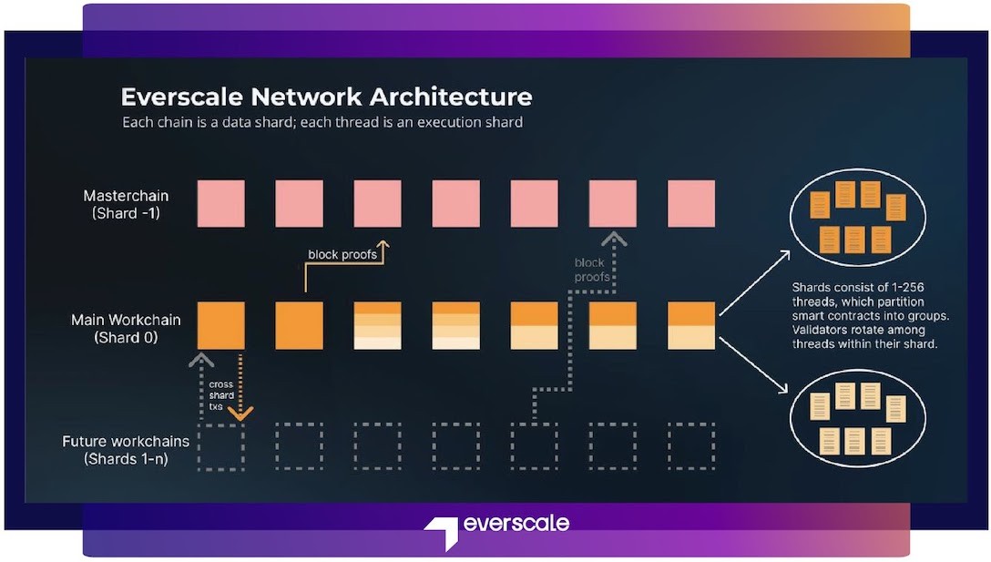 Everscale on X: EVERPLAY partners up with @GemHUB_Protocol