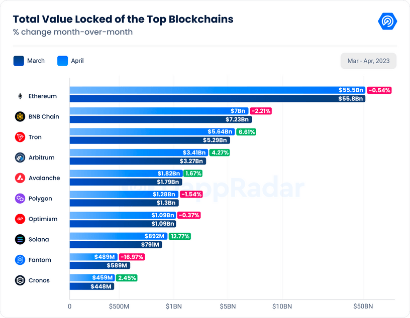 Total value locked of the top blockchains in April 2023 - DappRadar metrics