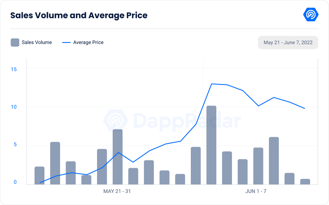 Sales Volume Average Price