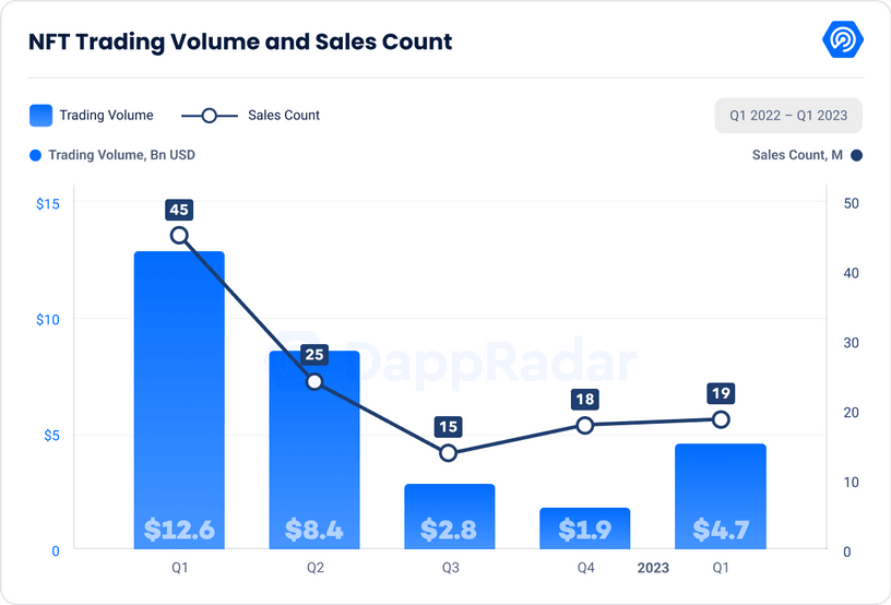 NFT trading volume and sales count in Q1 2023, DappRadar metrcis