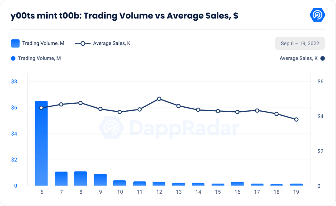 y00ts mint t00b- Trading Volume vs Average Sales $