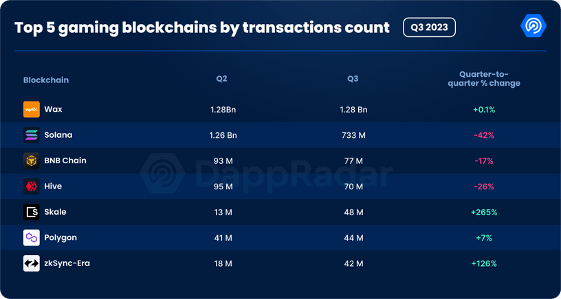 Top 5 gaming blockchains by transactions count in Q3 2023