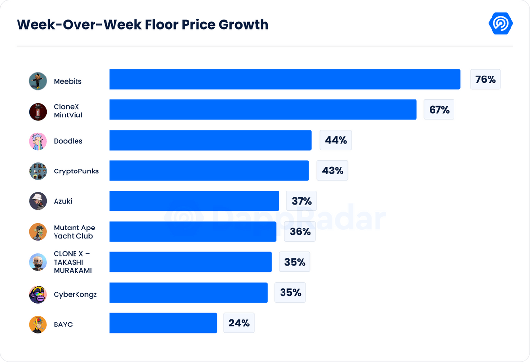 Week-Over-Week Floor Price Growth