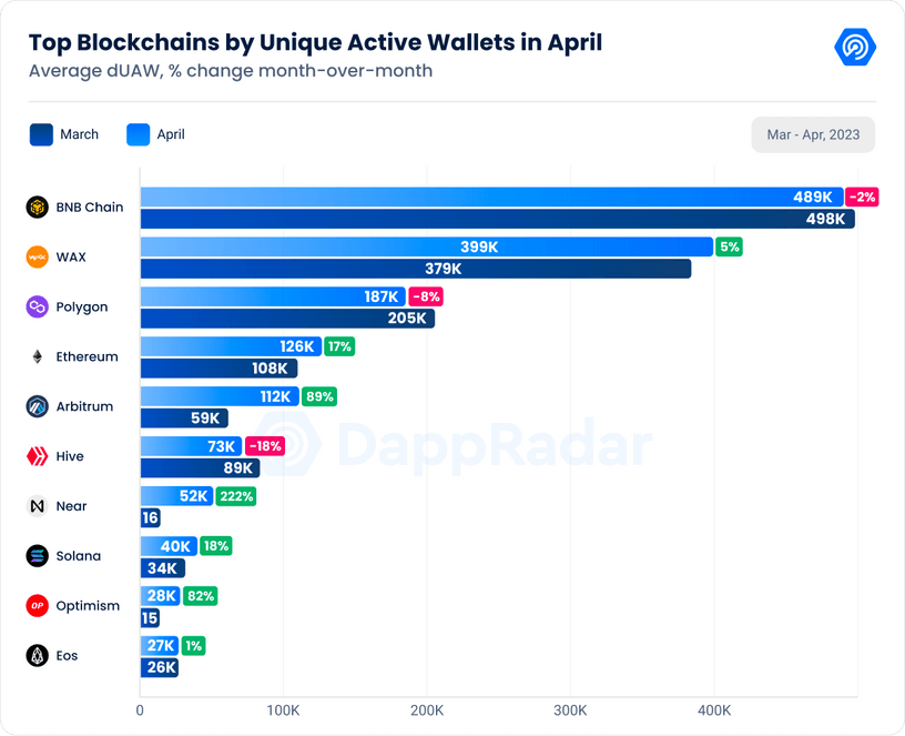 Top blockchain by unique active wallets in April 2023