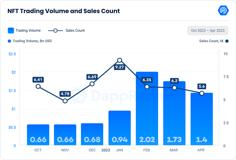 NFT trading volume and sales count in April 2023 - DappRadar metrics