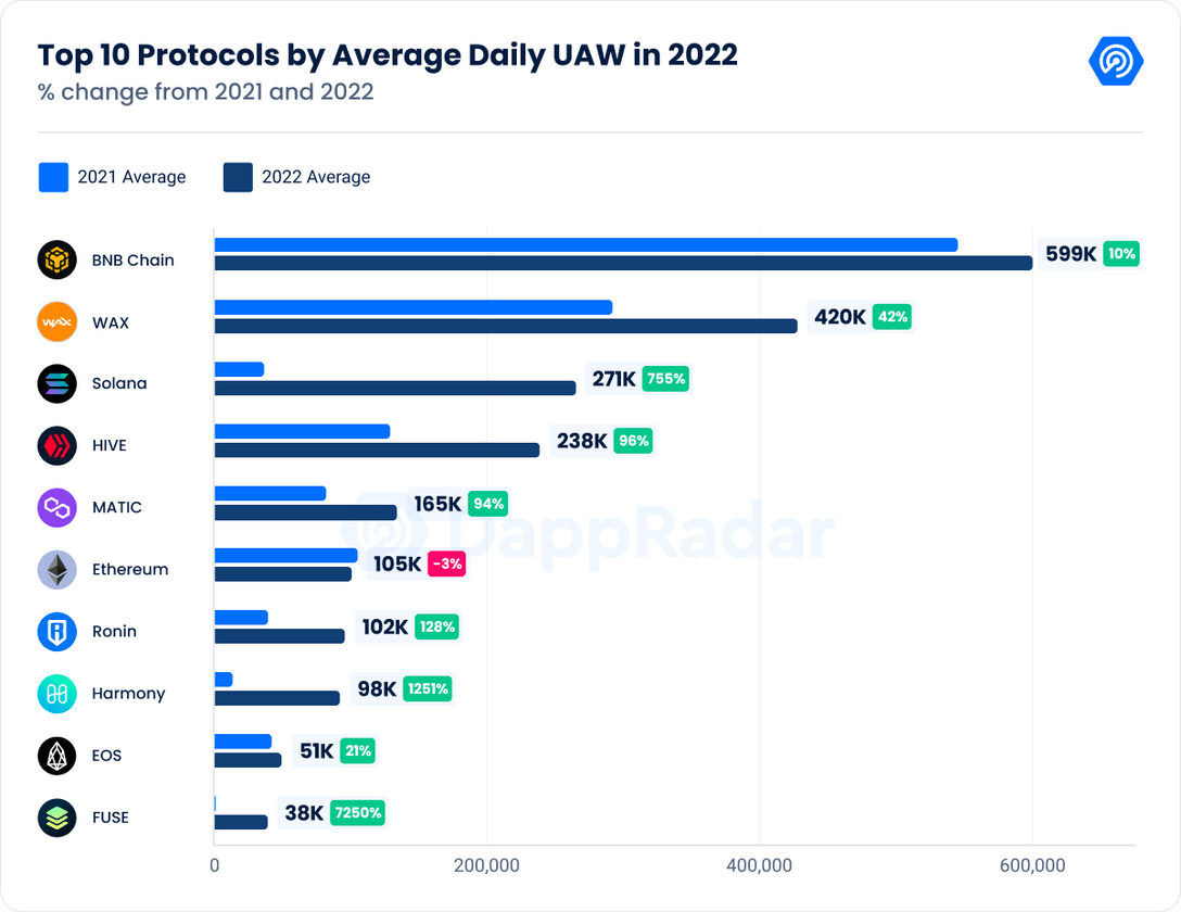 Top 10 protocols by average daily unique active wallets in 2022
