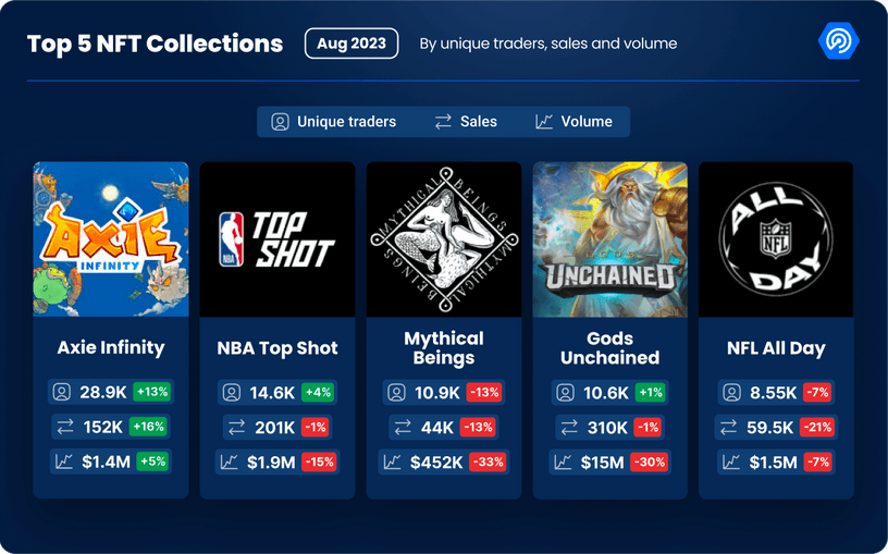 Top 5 NFT Collections August 2023