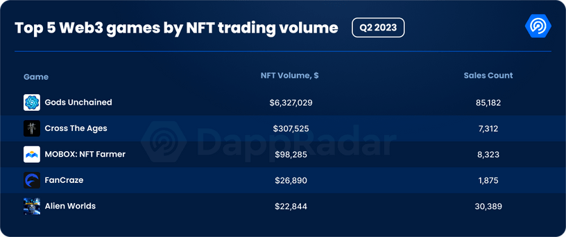 Top 5 Web3 games by NFT trading volume Q2 2023