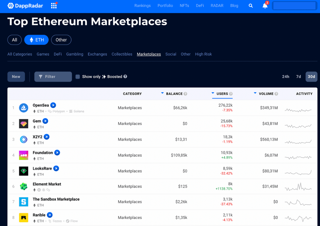 Top Ethereum Marketplaces Boosted On DappRadar