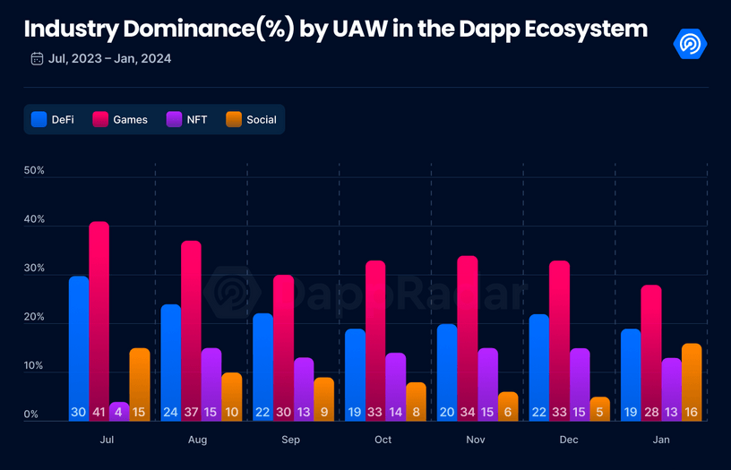 Industry Dominance % increase by unique active wallets in the Dapp Ecosystem in January 2024