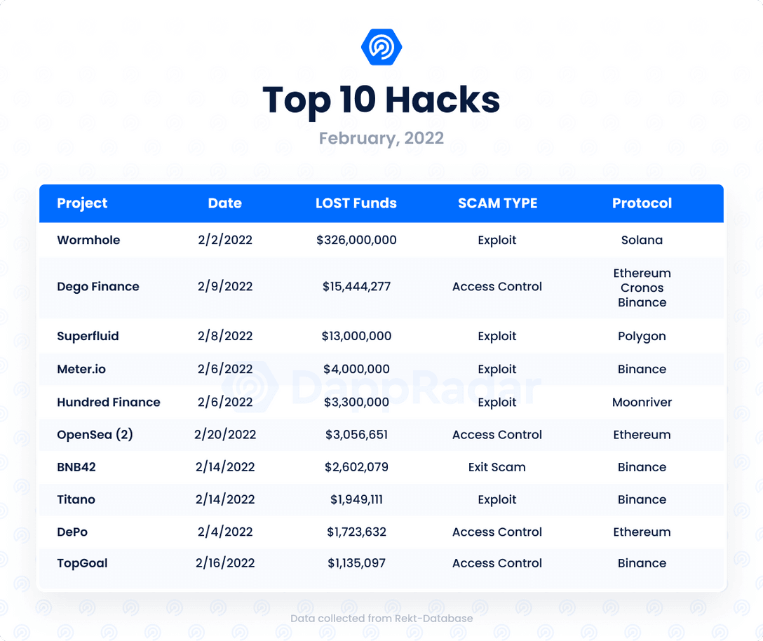 Dapp Industry Report – February 2022