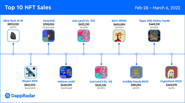 Ether Rock Ahead of Axie Infinity and The Sandbox in Colorful Top 10 NFT Sales