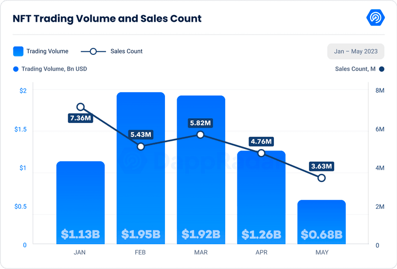 NFT trading volume and sales count in May