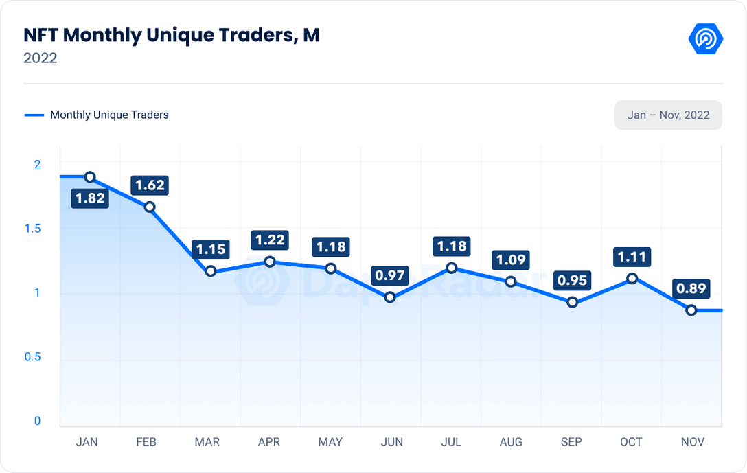 November NFT unique traders