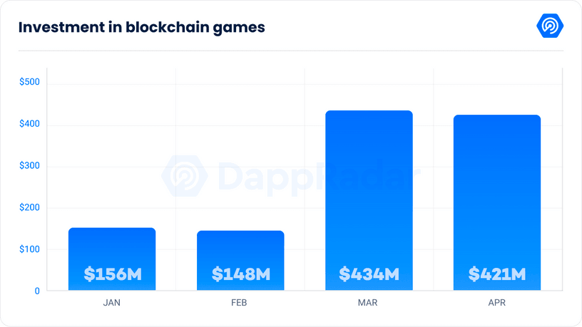 investments in blockchain gaming and metaverse projects