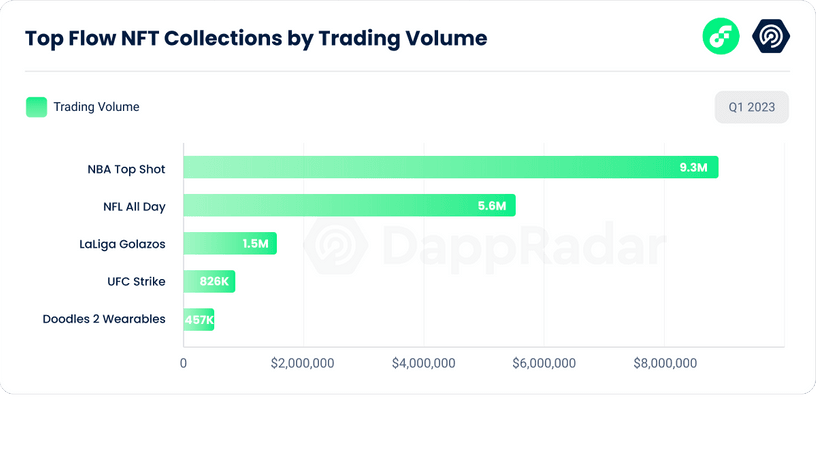 NFL Super Bowl LVII NFTs Surpass 1.5M as Crypto's Sports