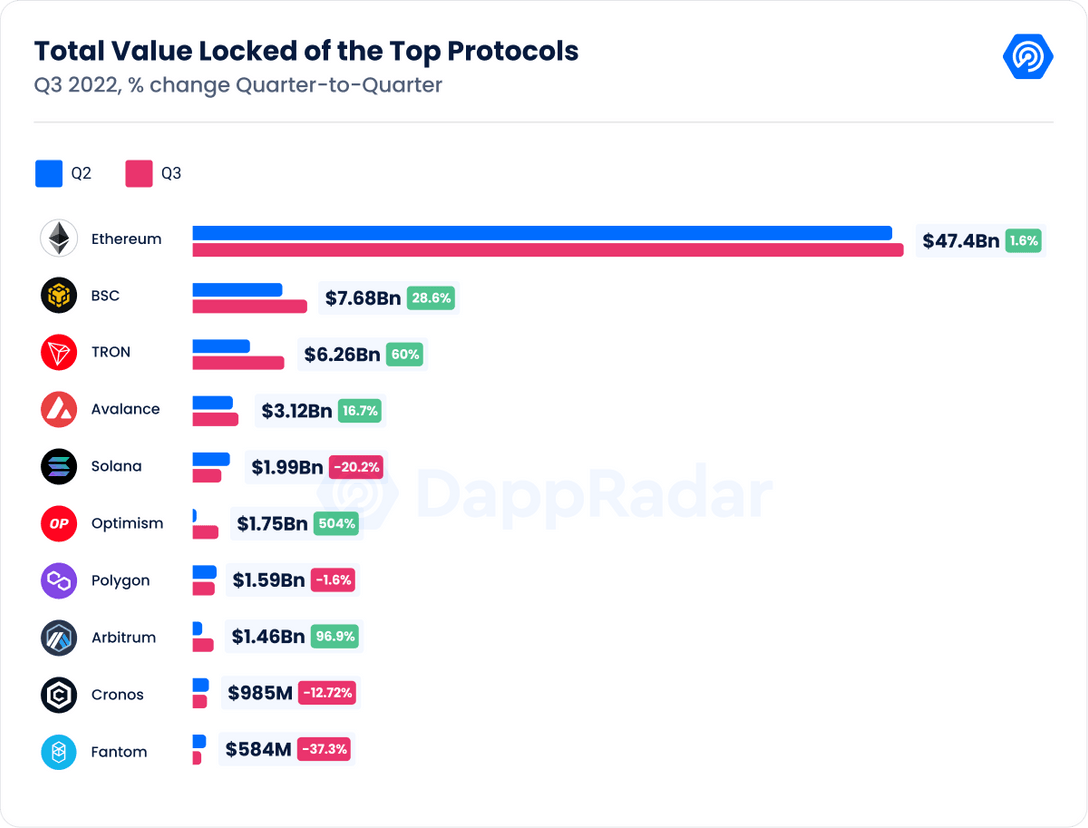 Total Value Locked of the Top Protocols