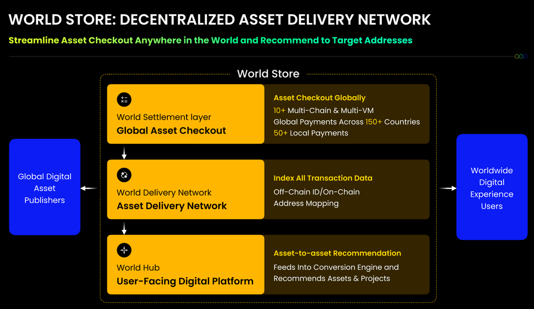 three core components of World Store - the asset delivery network