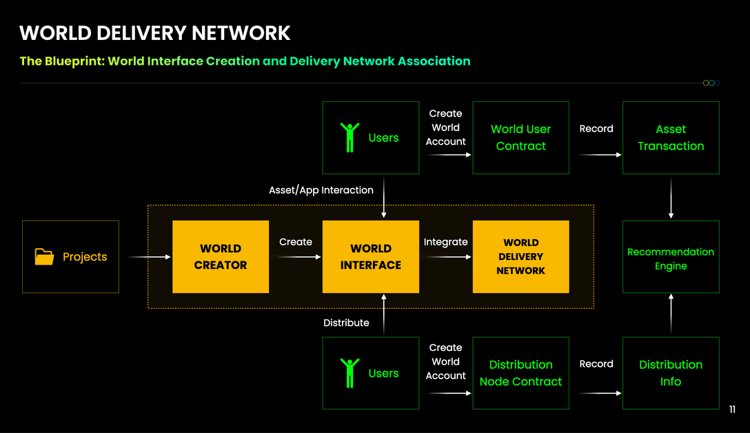 World Delivery Network schematics flow