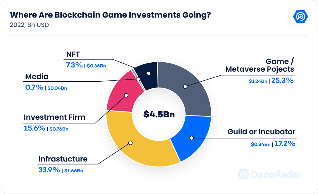 Where Are Blockchain Games Investments Going?