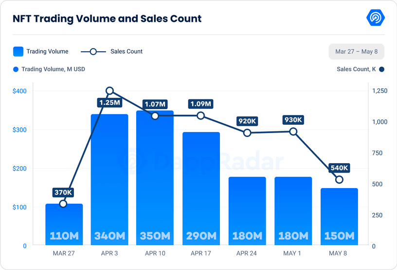 NFT trading volume and sales count