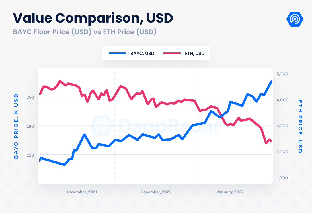 Value Comparison, USD