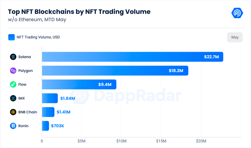 Top NFT Blockchains by NFT trading volume