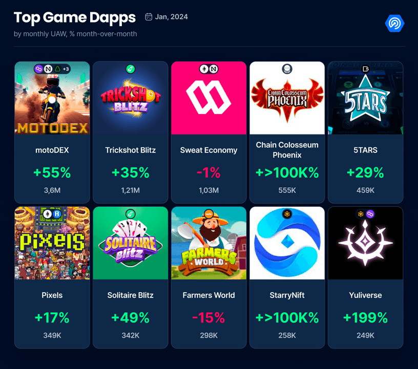 Top games in web3 or blockchain by activity and new wallets in january 2024