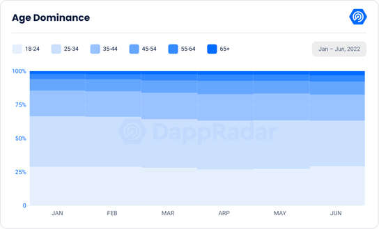 How Blockchain Users Reacted To The Crypto Contagion And The Latest ...