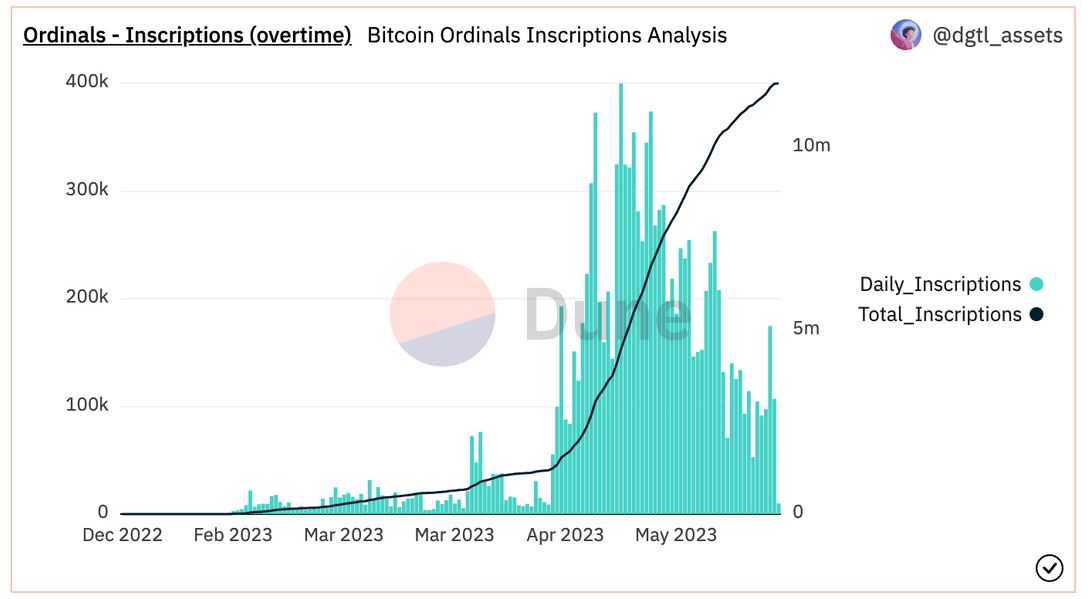 Dune Analytics Bitcoin Ordinals