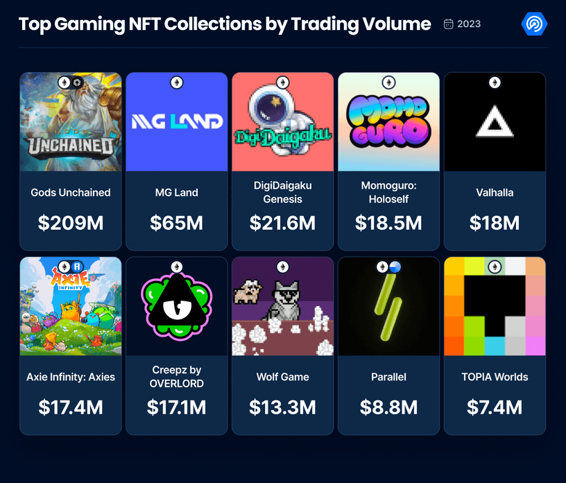 Top Gaming NFT collections by trading volume in 2023