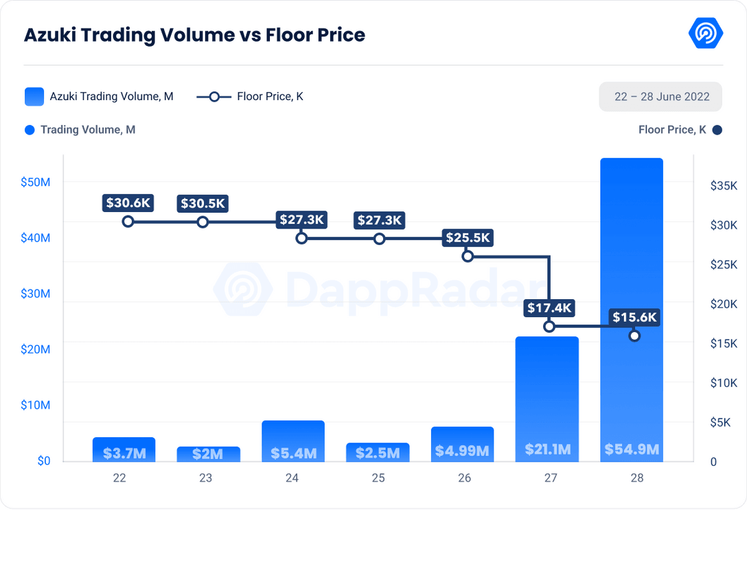 Azuki Trading Volume vs Floor Price