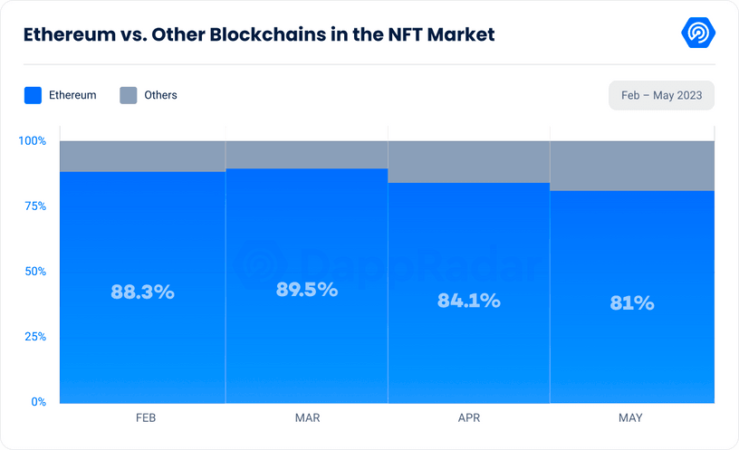 Ethereum dominance vs other blockchains in the NFT market - DappRadar metrics