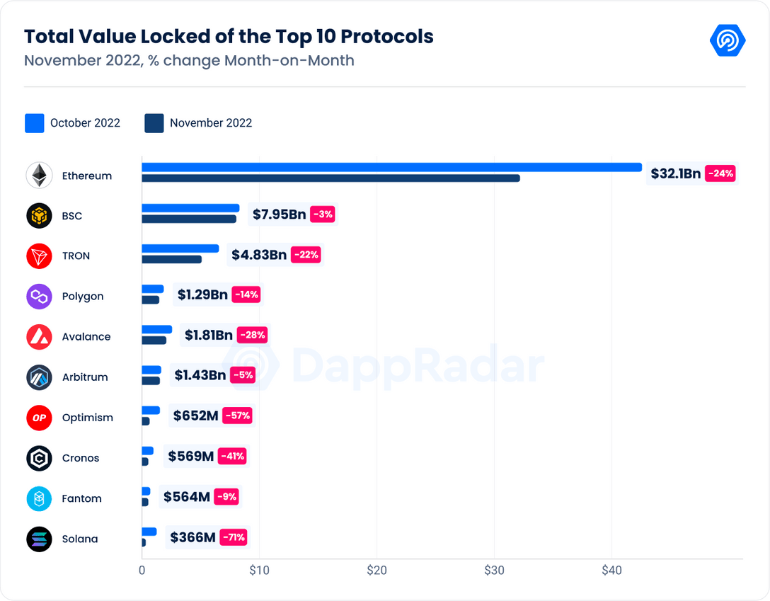 Total value locked of the top 10 protocols - DappRadar metrics
