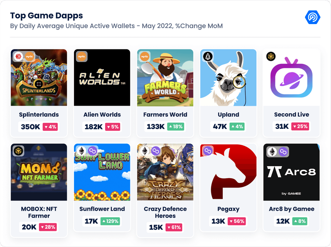 Top 10 Game Dapps