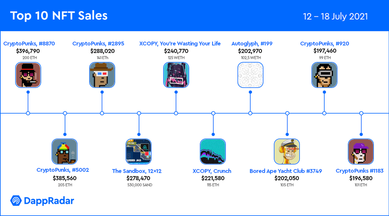 Making $1 Million In 24 Hours With CryptoPunks – Top 10 NFT Sales