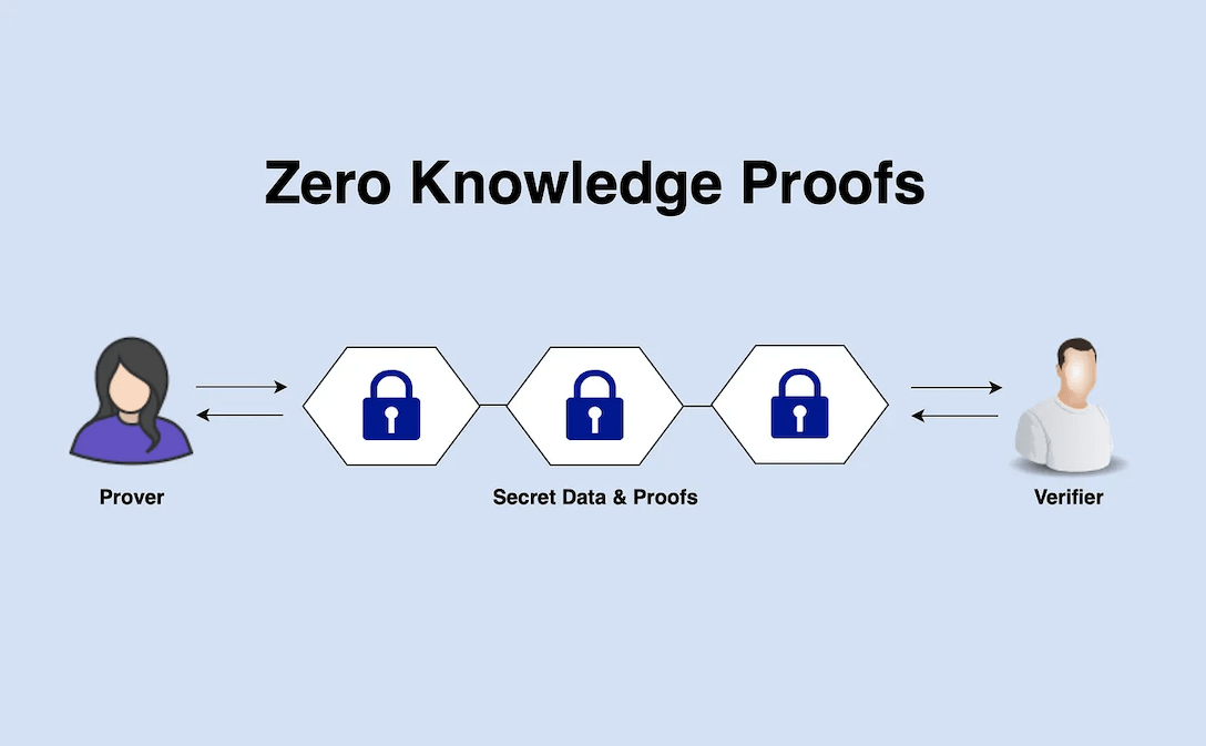 zero-knowledge proof