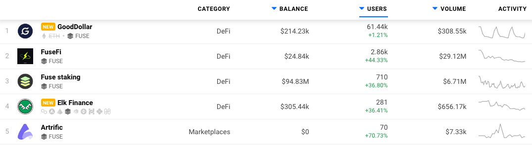 GoodDollar Active Users Jump 175%