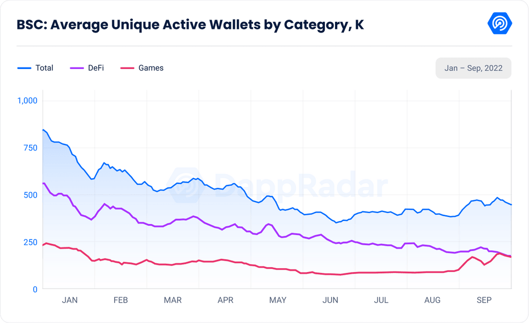 BNB Chain - Average unique active wallets by category